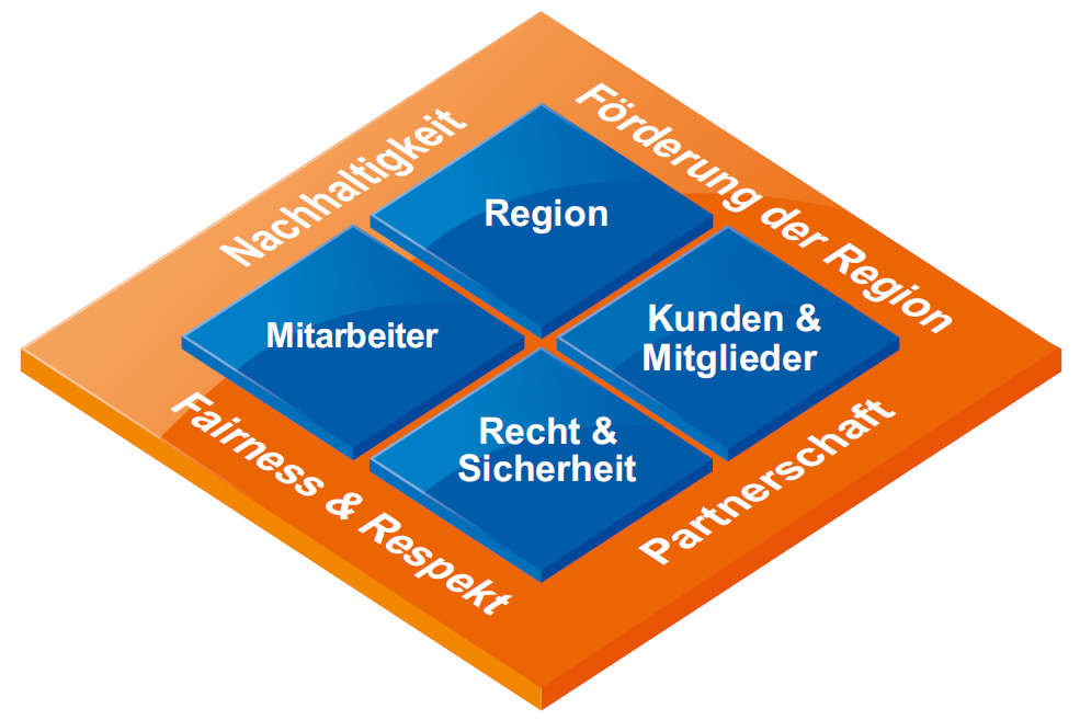 Unser Werteversprechen Werteversprechen der RVB